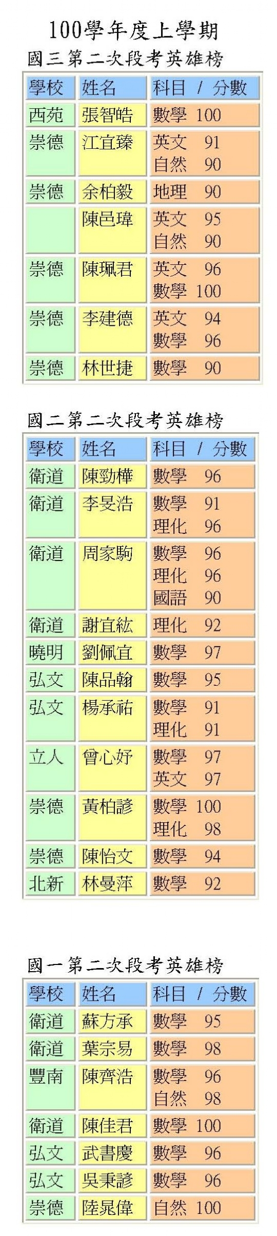 國中榜單 盛譽文理補習班 升私中校 安親課輔 國中小英文數學 課後照顧班 全民英檢 Mpm數學 台中市北屯區